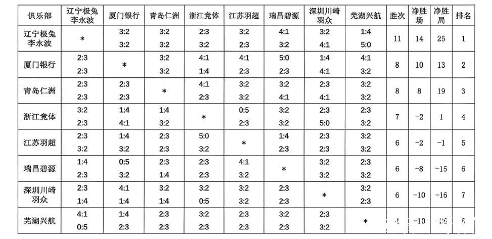 中国羽超联赛总决赛对阵名单揭晓 中国羽超联赛总决赛对阵名单揭晓
